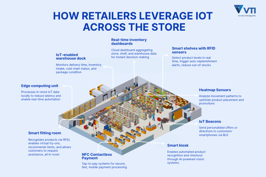what IoT in retail can do