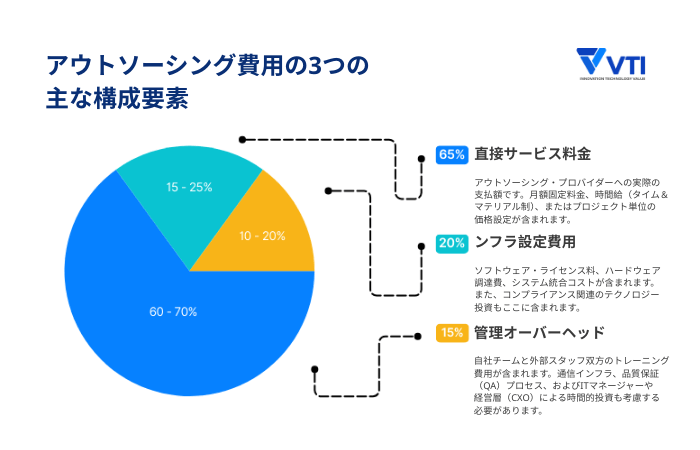 3つのアウトソーシング費用の項目