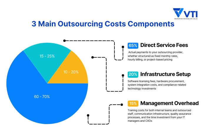 3-Main-Outsourcing-Costs-Components