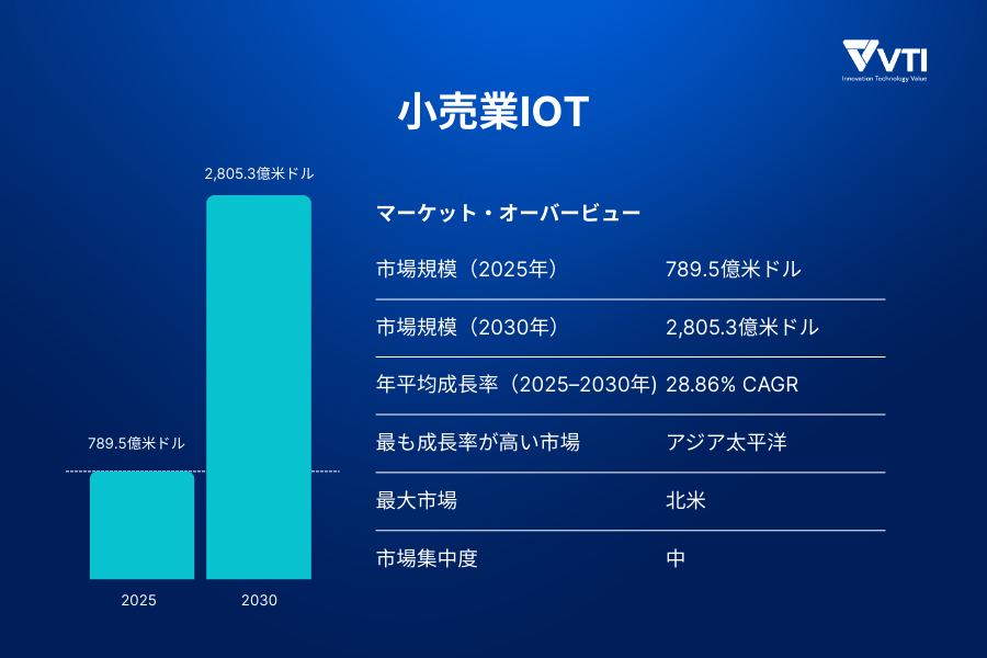 IoT-in-retail-market