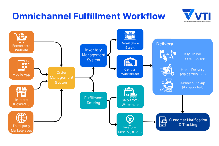 Omnichannel-Fulfillment-Workflow