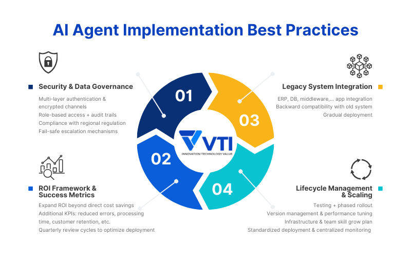 ai-agent-implementation-best-practices