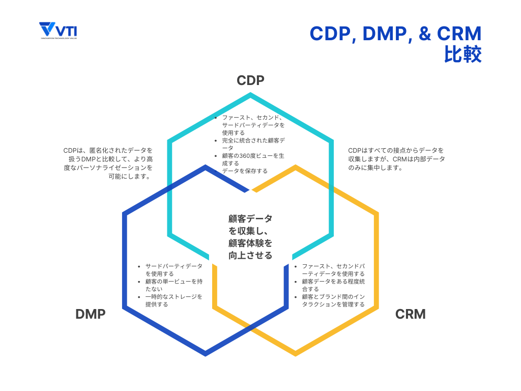 cdp-vs-crm-vs-dmp