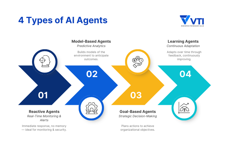types-of-ai-agent