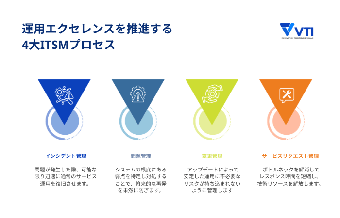 運用の質を高める主要なITSMプロセスとは？