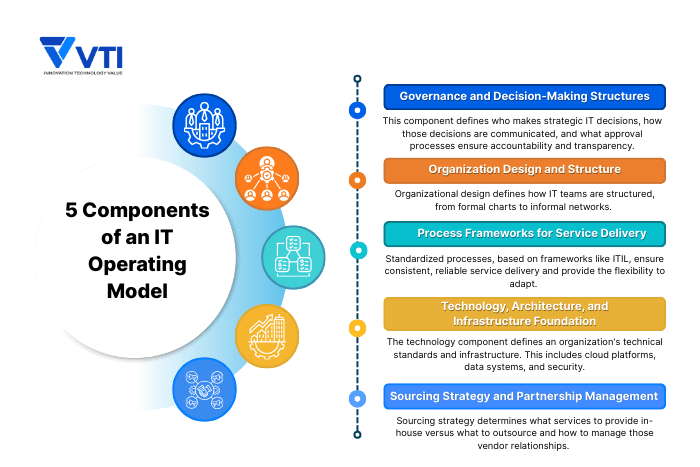 5-Components-of-an-IT-Operating-Model