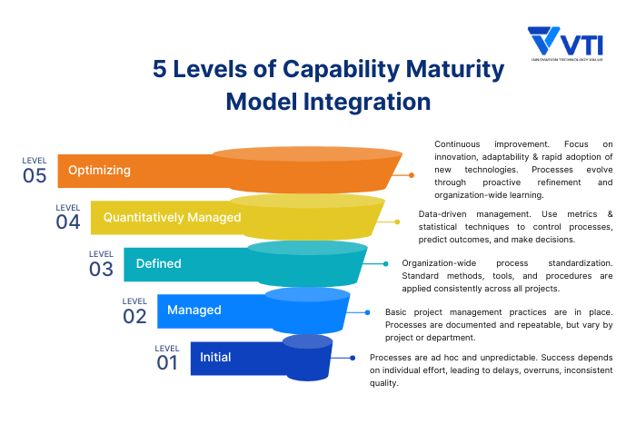 5-Levels-of-Capability-Maturity-Model-Integration