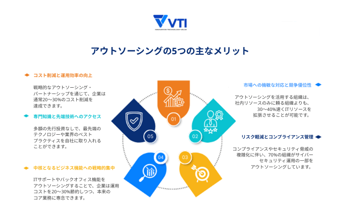 5つの主要なITアウトソーシングメリット