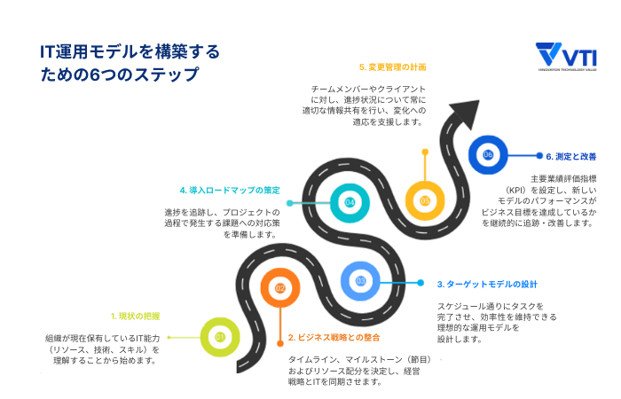 IT運用モデルの構成方法