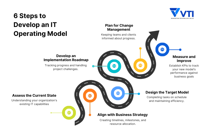 6-Steps-to-Develop-an-IT-Operating-Model