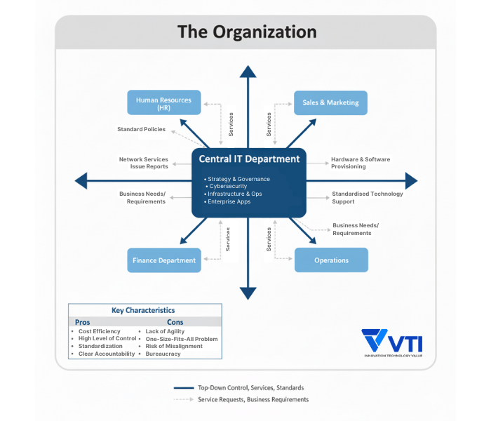 Centralized-IT-Operating-Model