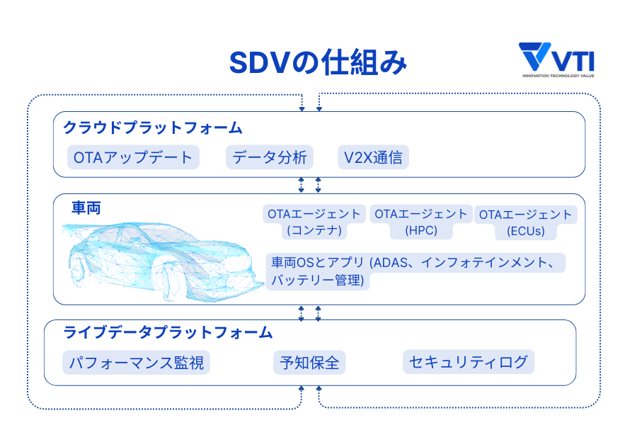 SDVの仕組み
