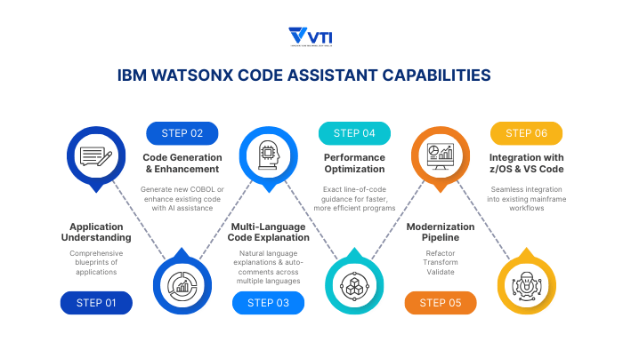 capabilities of IBM watsonx code assistant for z