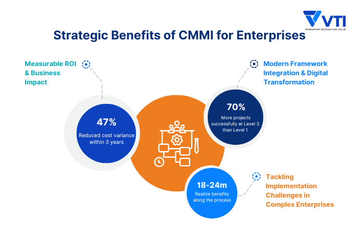 Strategic-Benefits-of-Capability-Maturity-Model-Integration