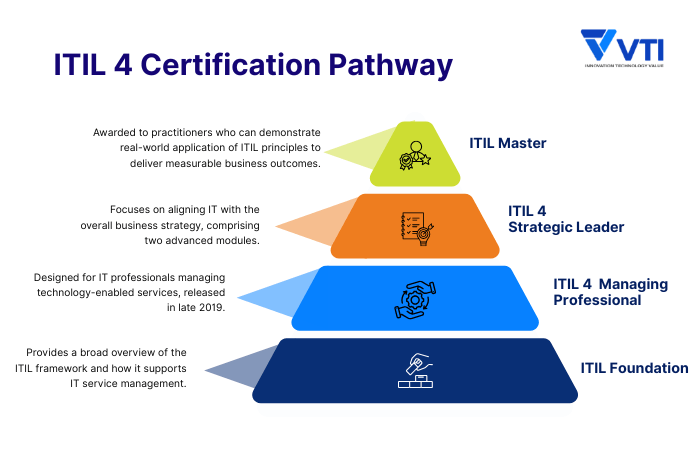 ITIL 4 Certification Pathway