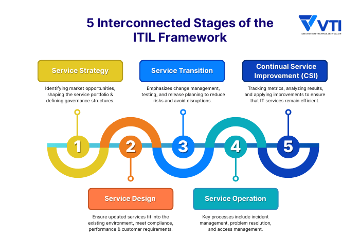what-is-ITIL-Framework