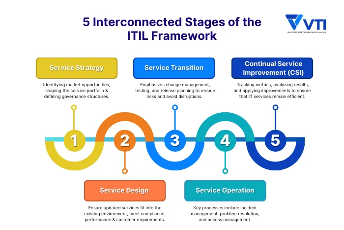 What is ITIL? Essential Guide for Enterprise Leaders - VTI