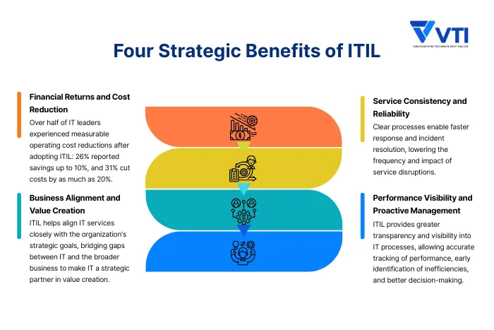 What is ITIL? Essential Guide for Enterprise Leaders - VTI