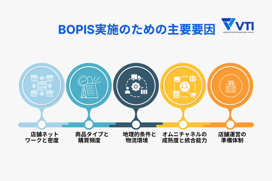 BOPIS Implementation Criteria