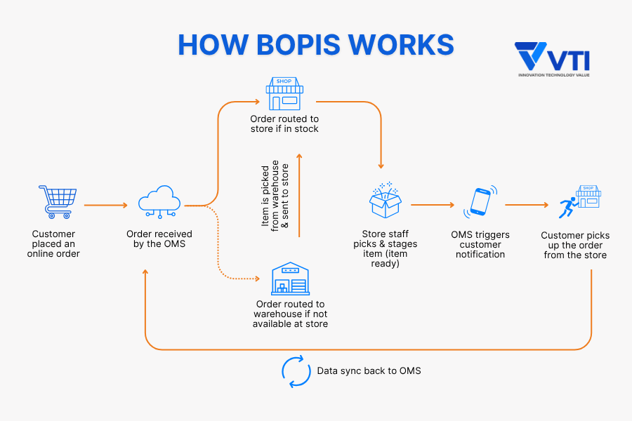 how bopis works