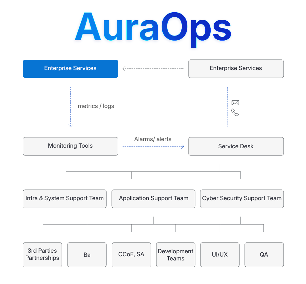 AI powered AMS working model