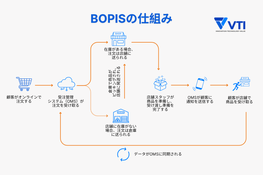 How BOPIS works