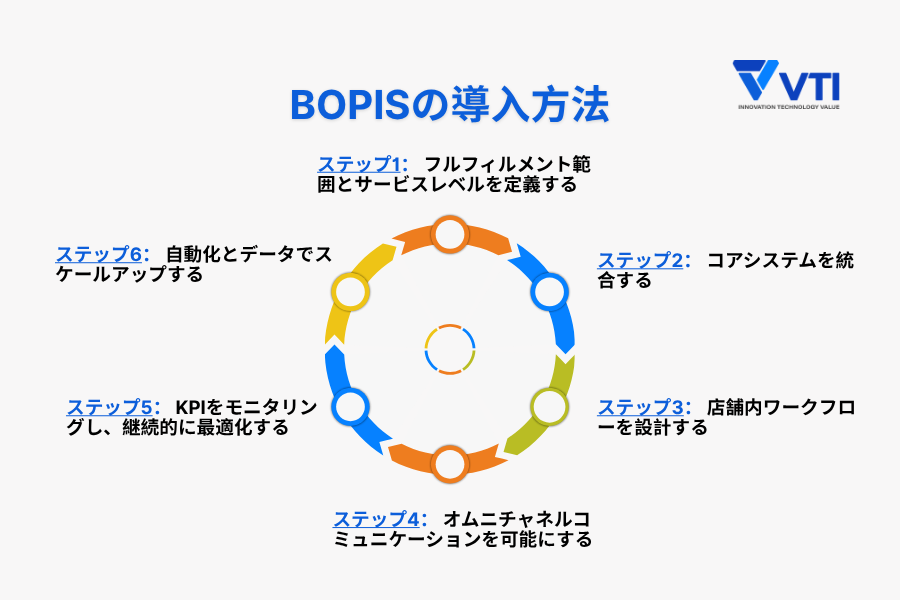 How to implement BOPIS