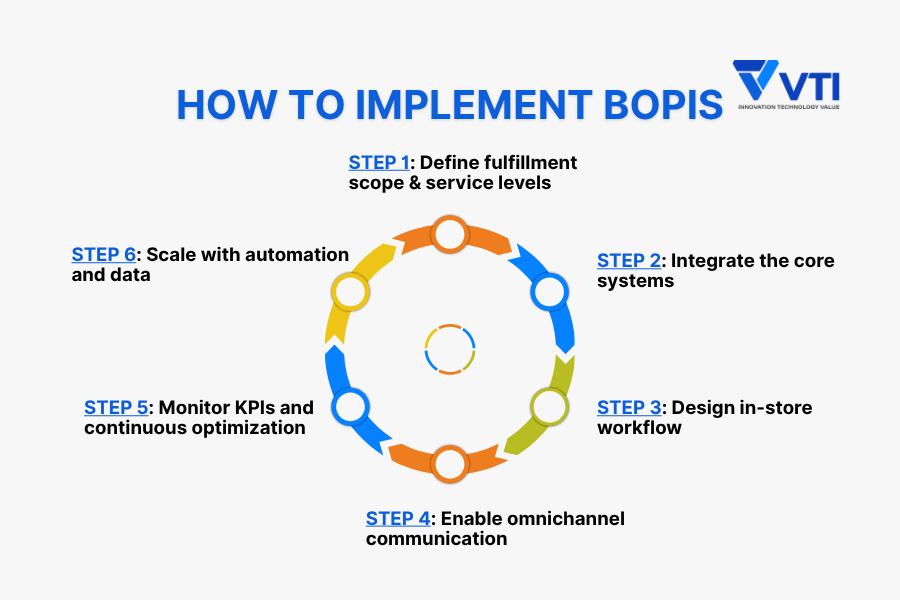 How to implement BOPIS