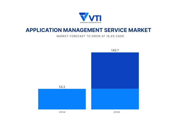 Managed Application Services Market Growth Forecast till 2030