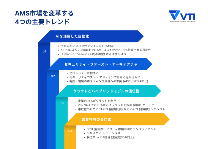 マネージドアプリケーションサービス市場規模における4つのトレンド