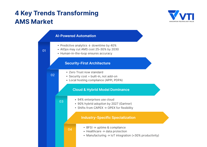 4 Managed Application Services Market Trends