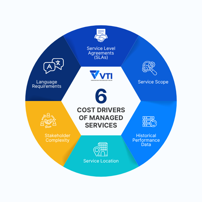7 Managed IT Services Pricing Influencing Factors