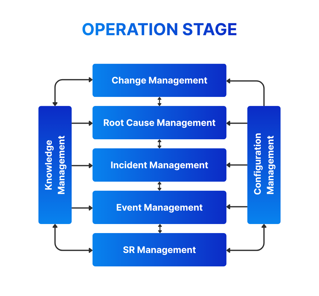 managed services operation stage