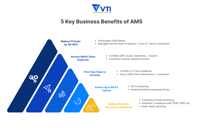 What is ams benefit? Here are 5 key ones