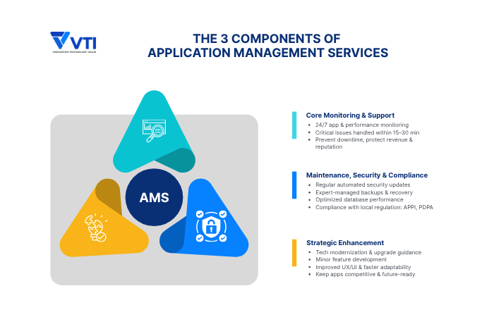 what is ams component? 3 core components