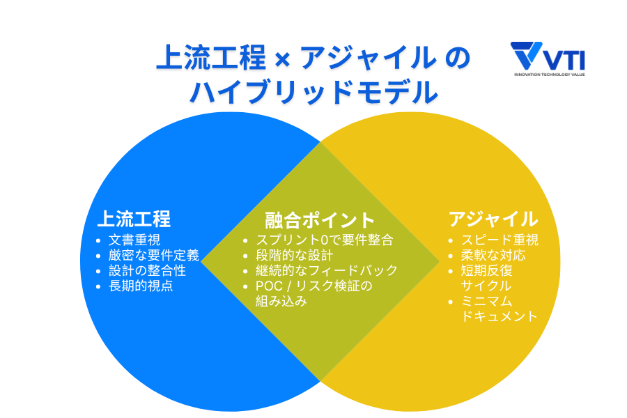 Agile in the upstream process