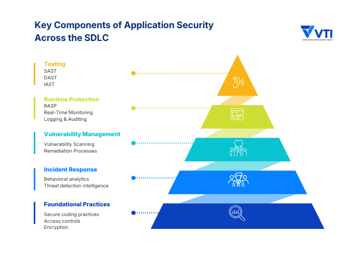 Key Components of Application Security Monitoring Across the SDLC