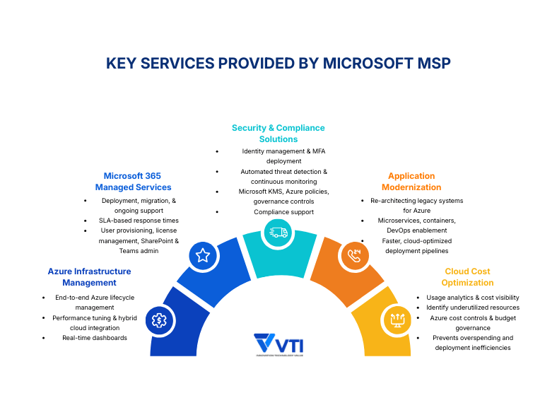 Key Services Provided by Microsoft Managed Service Providers