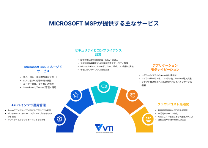 Microsoftマネージドサービスプロバイダのサービス