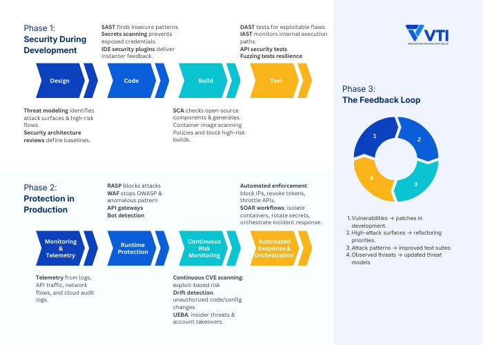 How does Application Security Monitoring work across the SDLC and runtime?