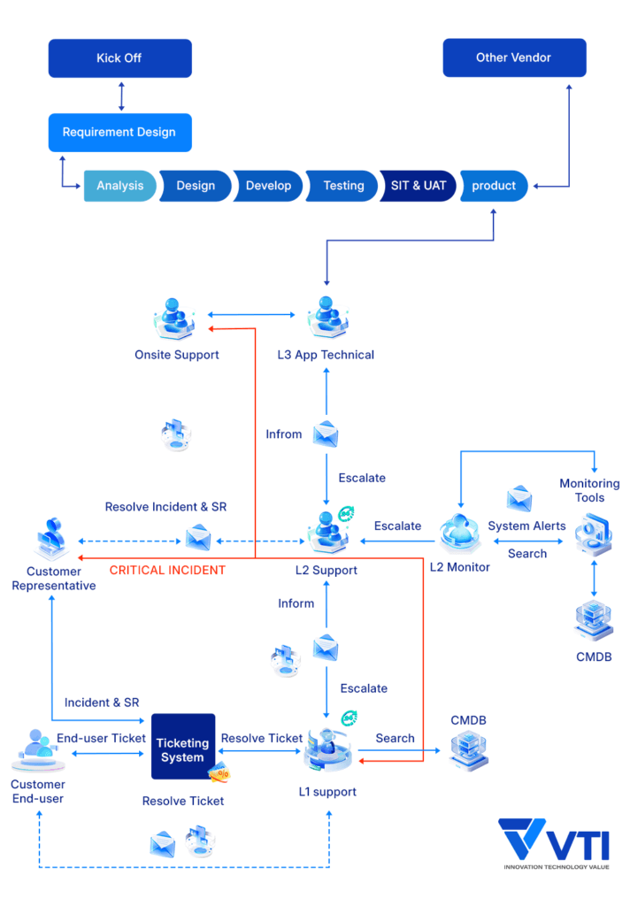 managed IT services working process