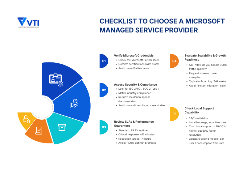 how to Choose a Microsoft Managed Services Provider