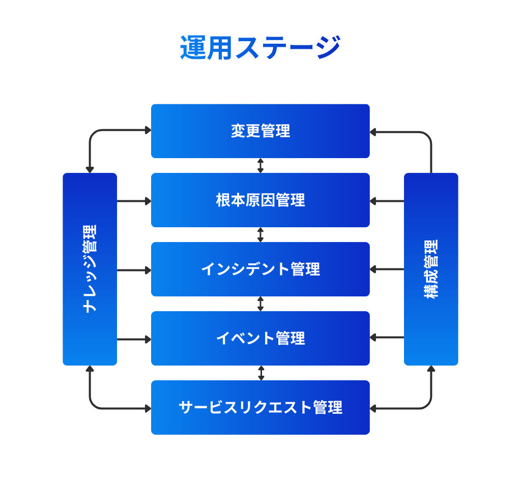 application management services operation stage