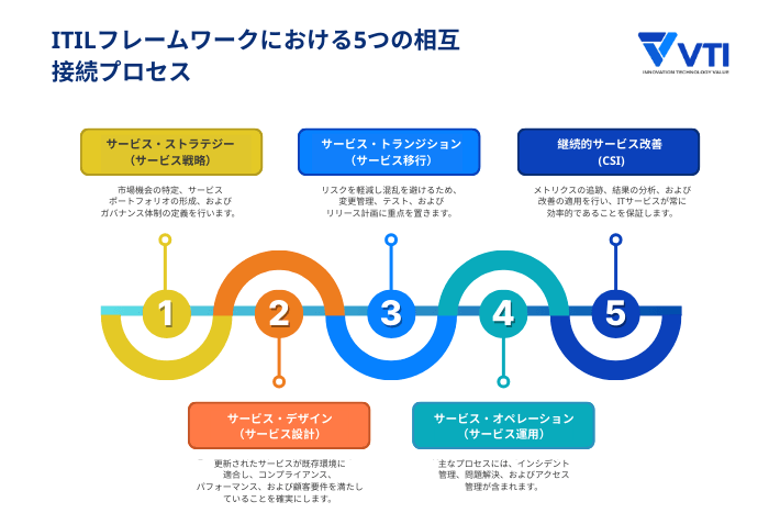 ITILの5つのライフサイクル段階
