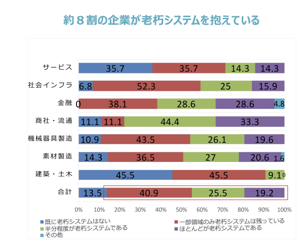 チャネルのモダン化が進む一方で、基幹系システムは依然としてレガシーである状況