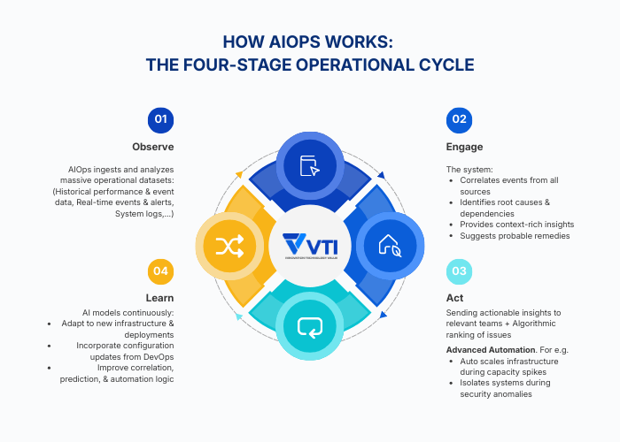 How AIOps Works The Four-Stage Operational Cycle