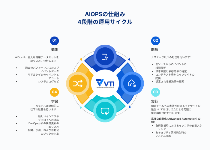 AIOpsの仕組み:4段階の運用サイクル