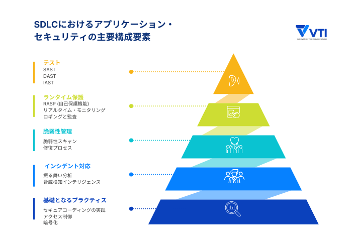 AppSecの主要構成要素
