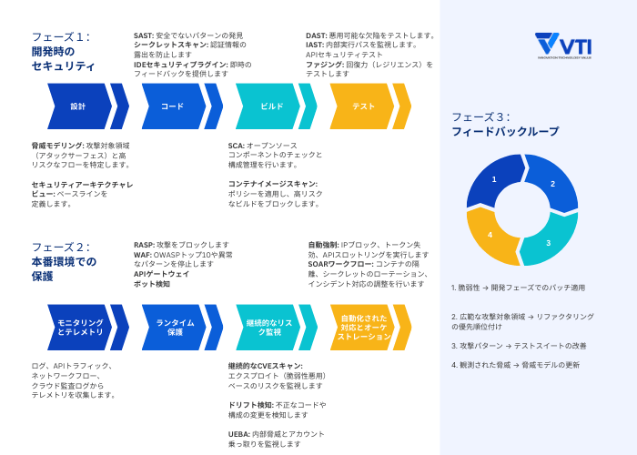 ASMの実行時およびSDLCでの動作