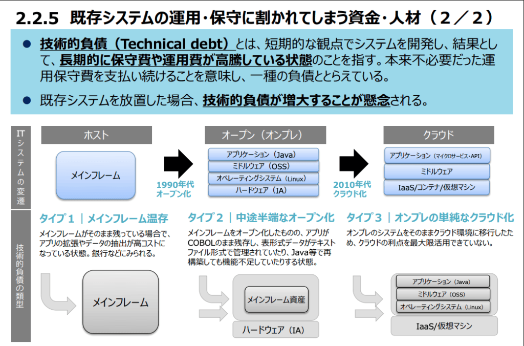 COBOL銀行システムの保守に伴う技術的負債が蓄積し、実害が生じています。